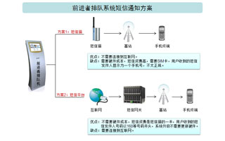 短信通知方案