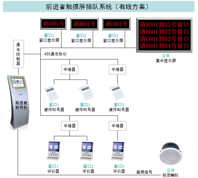 3133拉斯维加斯排队系统-有线方案