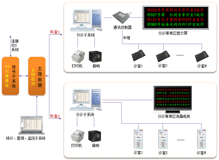 3133拉斯维加斯分诊排队叫号系统-叫号方案