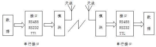 3133拉斯维加斯无线模块-数据传输示意图