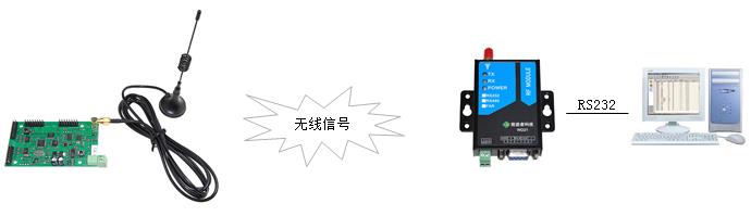 3133拉斯维加斯LED无线控制卡-无线方式与计算机连接